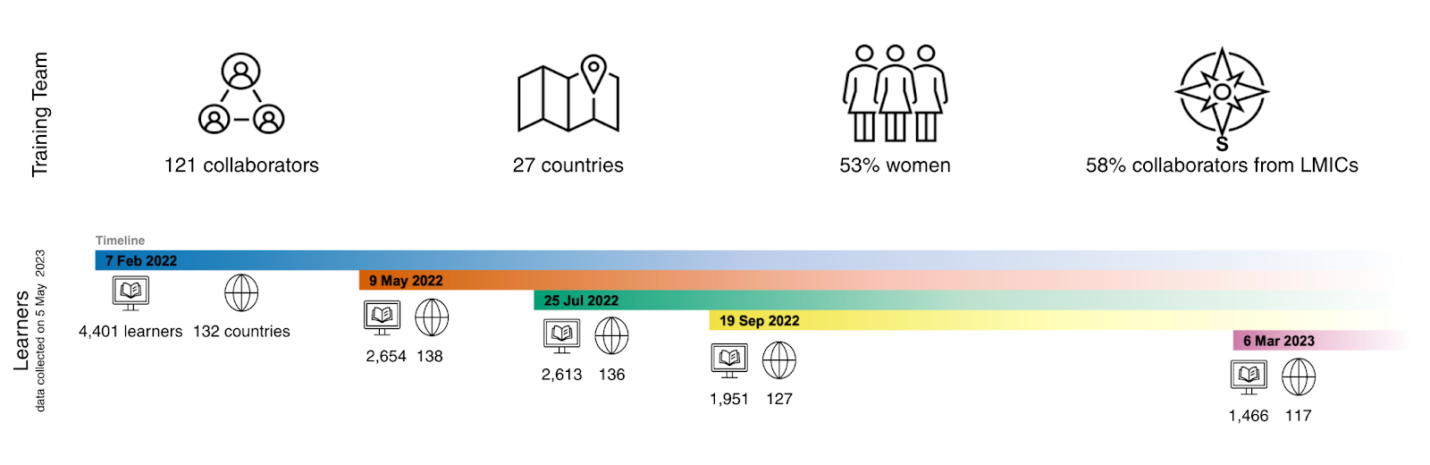 An infographic visualising the diversity data of our global training team, consisting of 121 collaborators, from across 27 countries. 53% were women. 