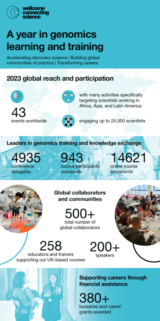 Infographic illustrating: a year in genomics learning and training with Wellcome Connecting Science. 2023 global reach and participation: - 43 events delivered worldwide; - many activities specifically targeting scientists working in Africa, Asia, and Latin America; - engaging up to 25,000 scientists. Leaders in genomics training and knowledge exchange: - 4935 conference delegates; - 943 course participants worldwide; - 14621 online course enrolments Global collaborators and communities: - 500+ total number of global collaborators; - 258 educators and trainers supporting our UK-based courses; - 200+ speakers. 